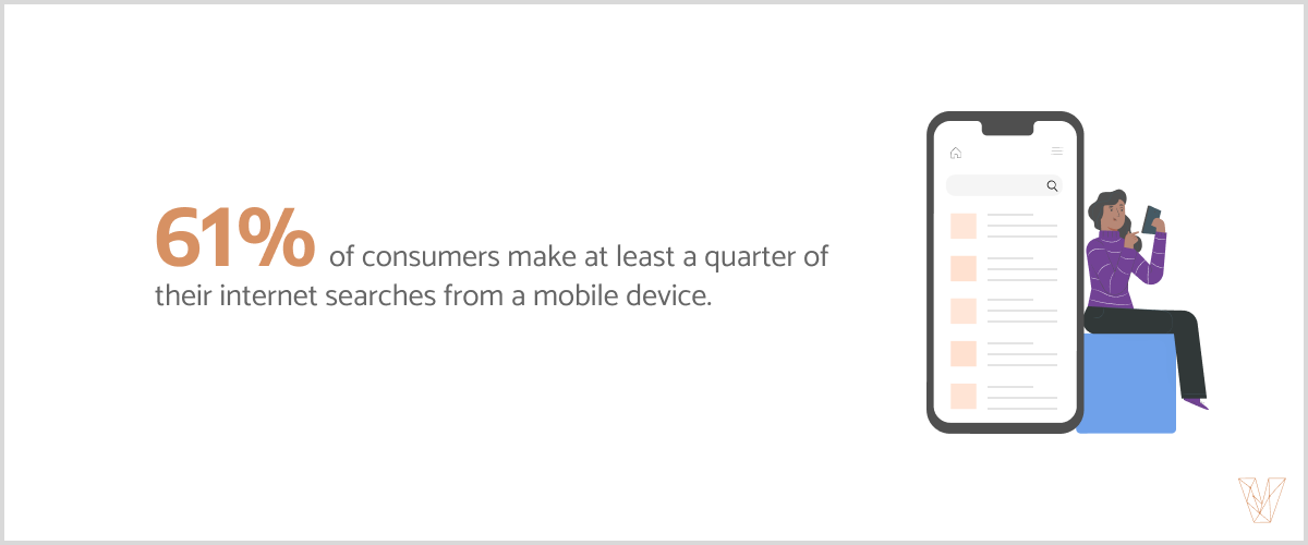61% of consumer make one quarter of their internet searches from a mobile device.