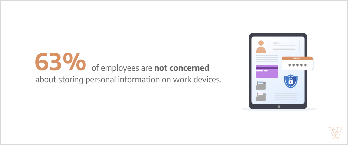 63% of employees are not concerned about storing personal information on work devices.