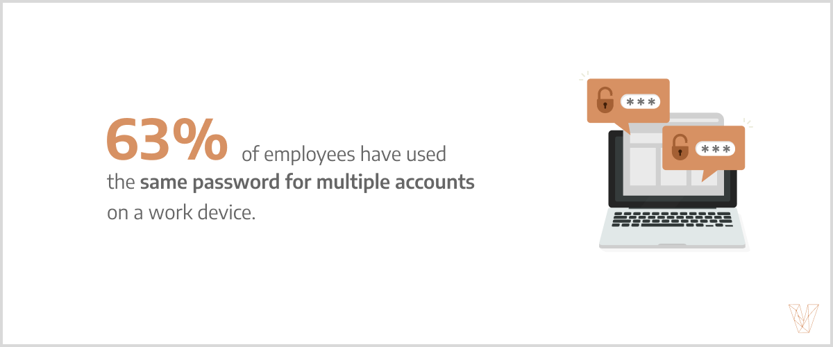 63% of employees have used the same password for multiple accounts on a work device.