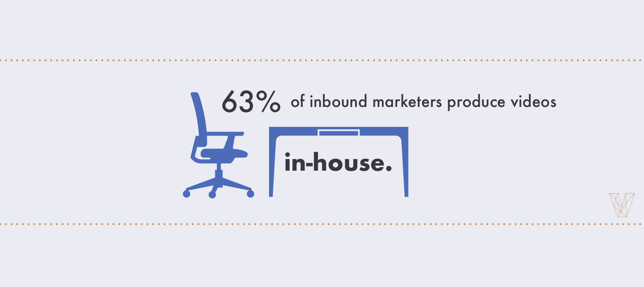 63% of inbound marketers produce videos in-house