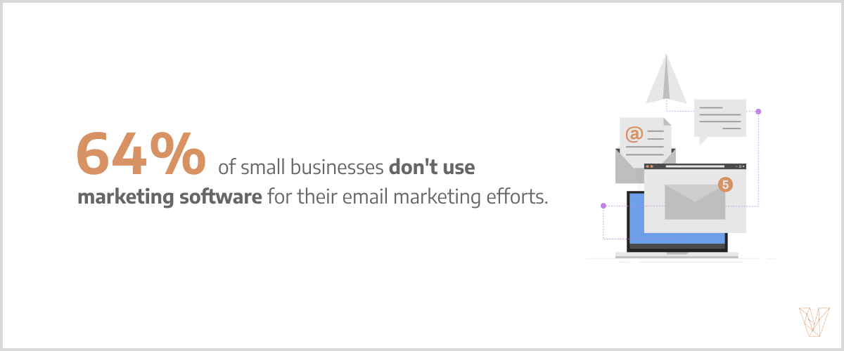 64% of small businesses don't use marketing software for email marketing efforts