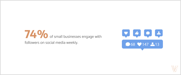 74% of small businesses engage with followers on social media weekly.