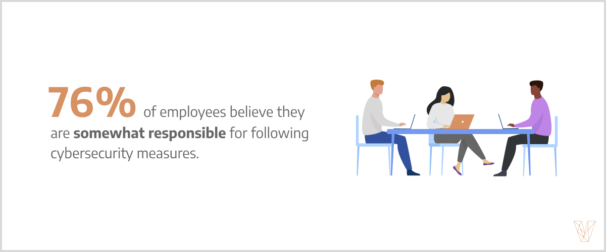 76% believe employees are at least somewhat responsible for cybersecurity at their company.