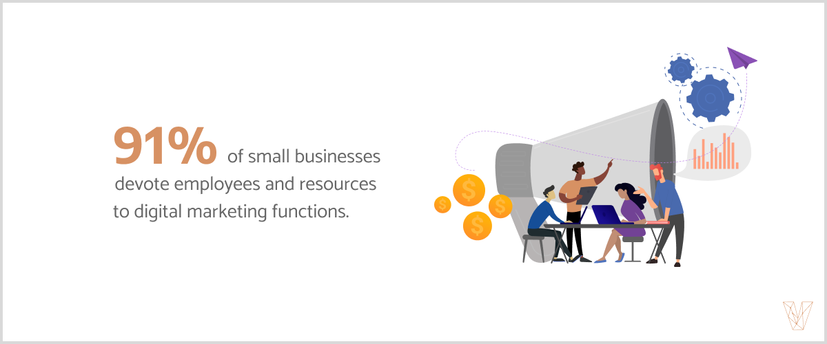 91% of small businesses devote digital marketing resources and employees to digital marketing functions.