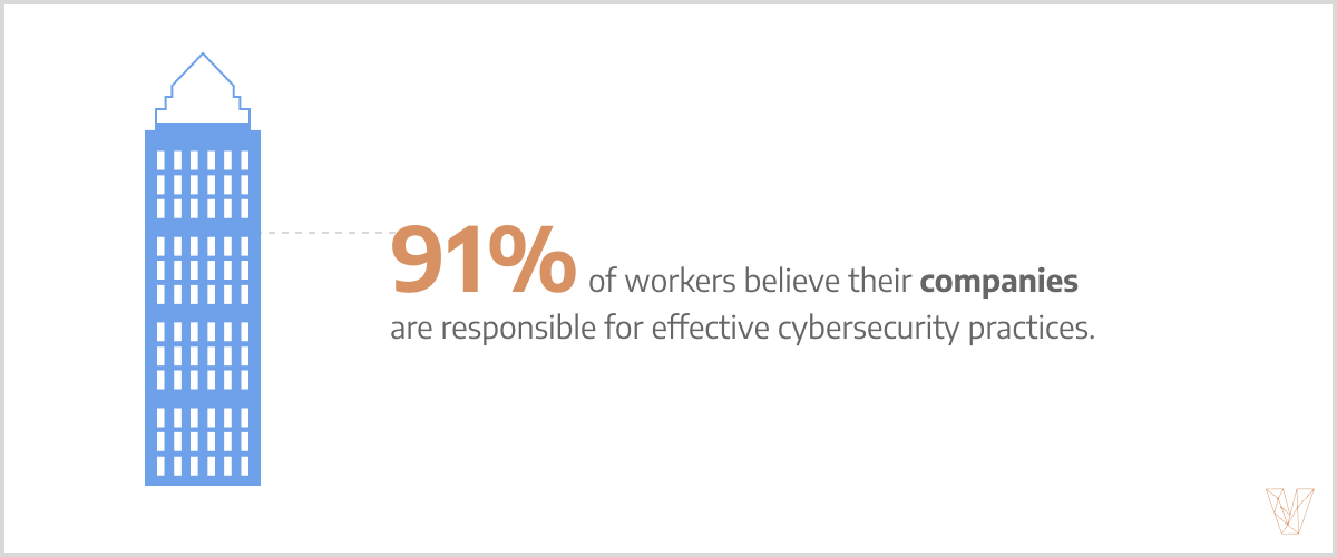 91% of workers think their companies are responsible for cybersecurity.