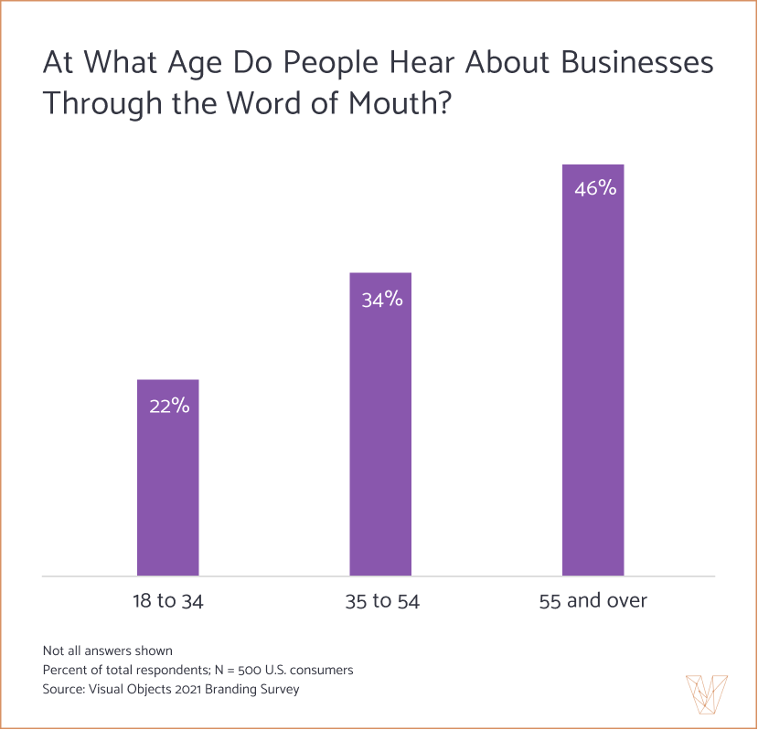 Age at Which People Encounter Word of Mouth Referrals
