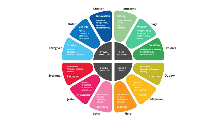 Branding Characteristics compared to personality types