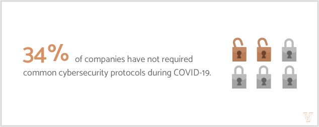 companies have not required common cybersecurity protocols during COVID-19