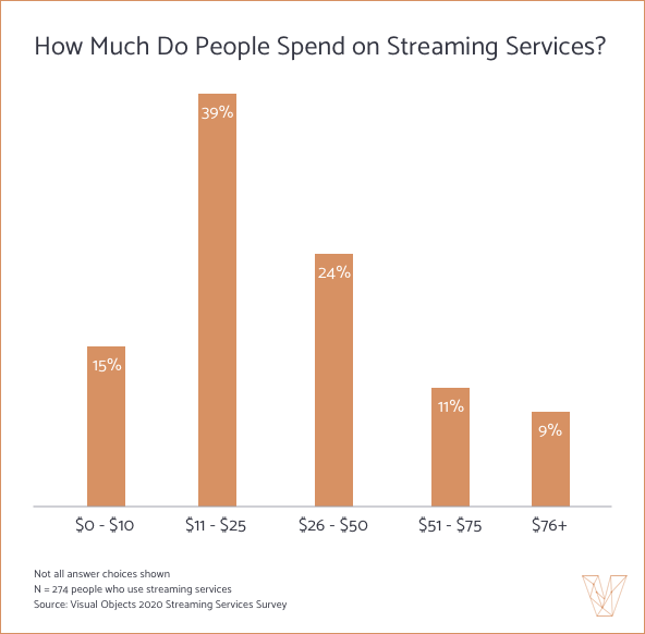 How Much Do People Spend on Streaming Services?