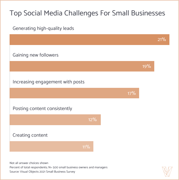 Top Social Media Challenges For Small Businesses