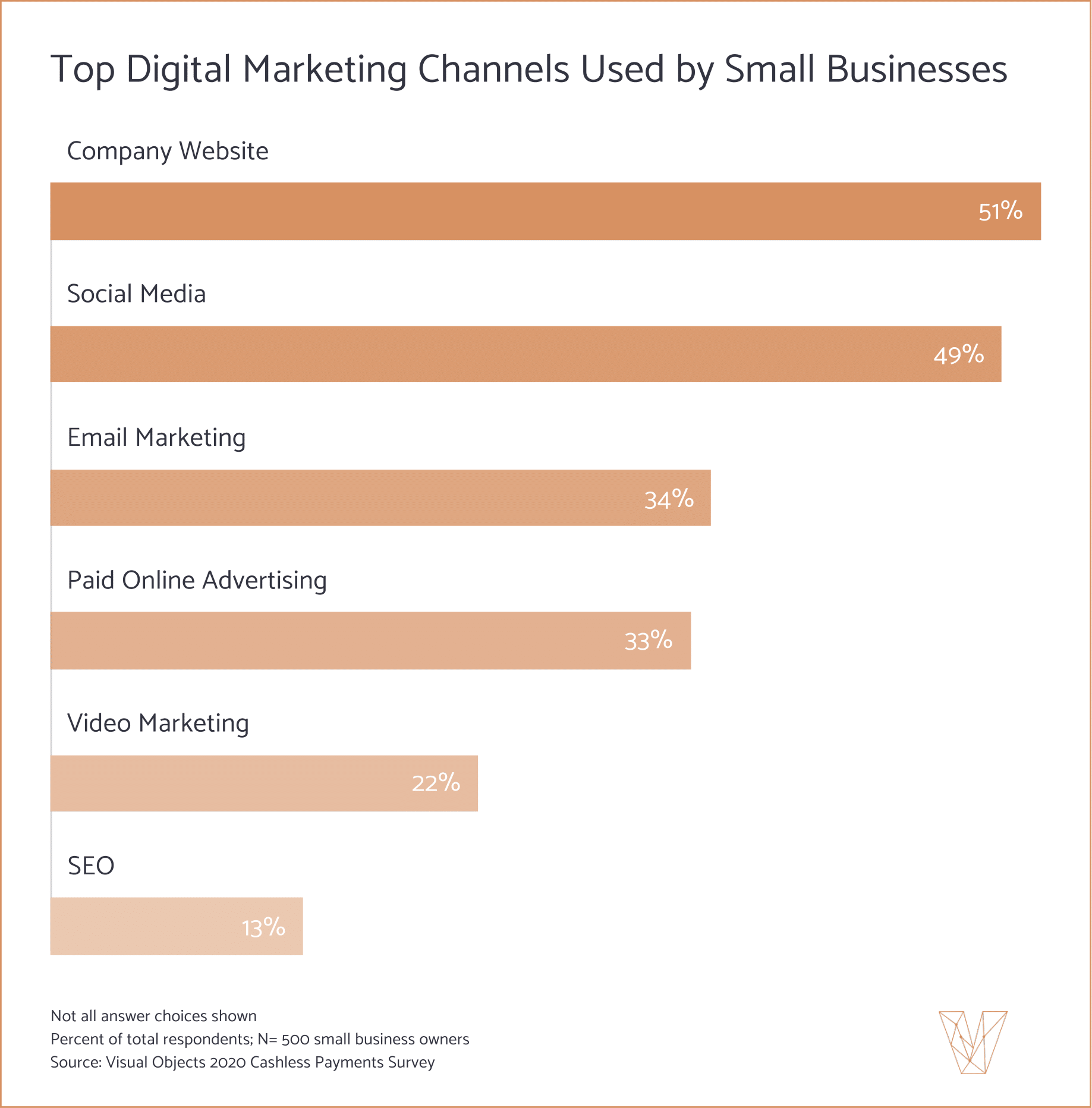 Top Digital Marketing Channels Used by Small Businesses