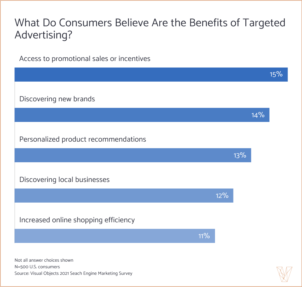 Consumers find value in targeted advertising