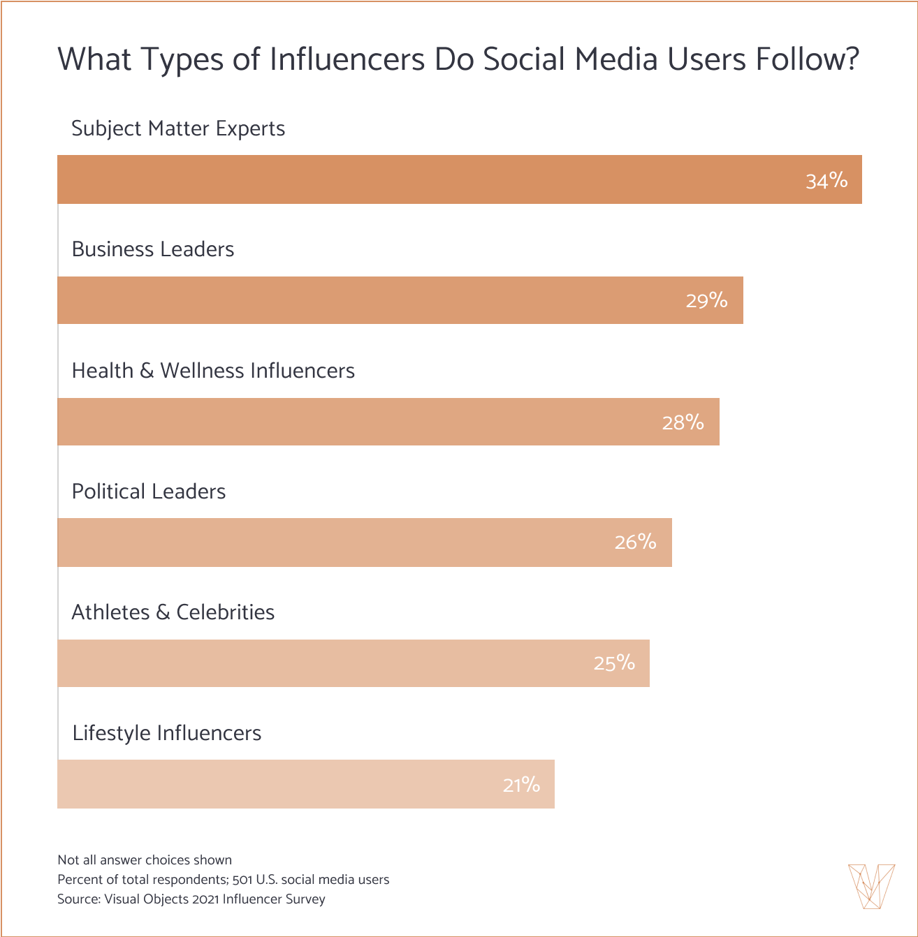 Graph: What Types of Influencers Do You Follow?