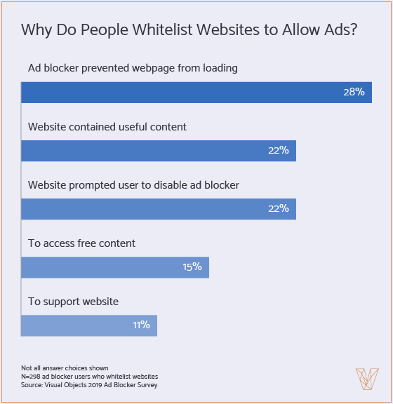 why people whitelist websites to allow ads