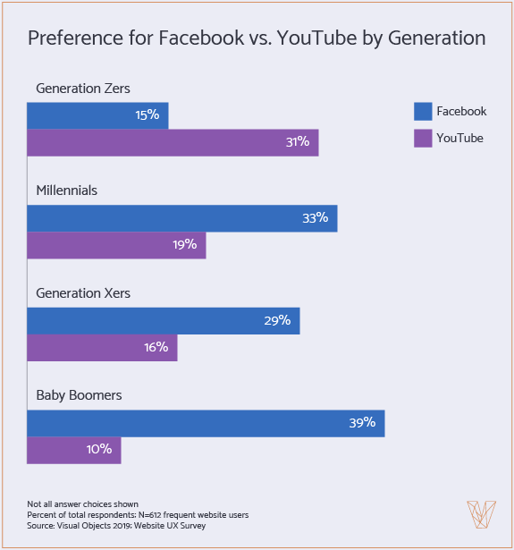 Generation UX Facebook vs. YouTube