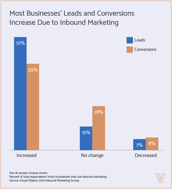Most Businesses' Leads and Conversions Increase Due to Inbound Marketing