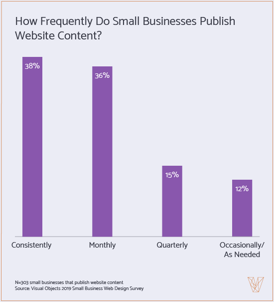 how frequently small businesses publish content