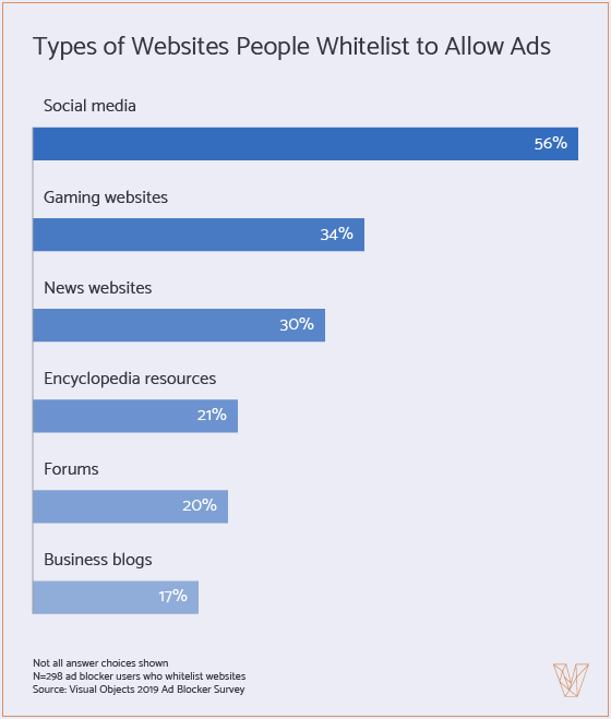 types of websites people whitelist to allow ads