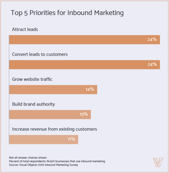 Top 5 Priorities for Inbound Marketing