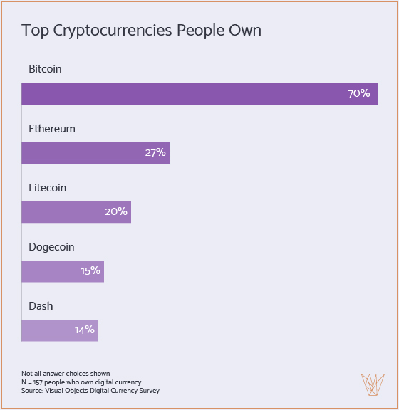 Top Cryptocurrencies People Own