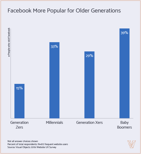 Facebook popularity by generation