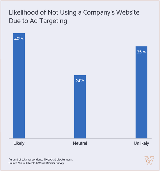 graph showing likelihood of avoiding websites because of ad targeting
