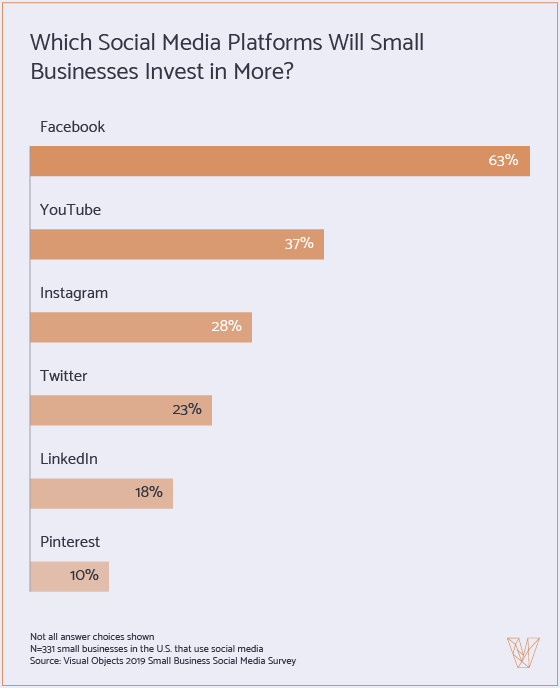 Social media channels small businesses plan to invest in more