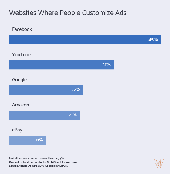 people customize the ads they see on social media