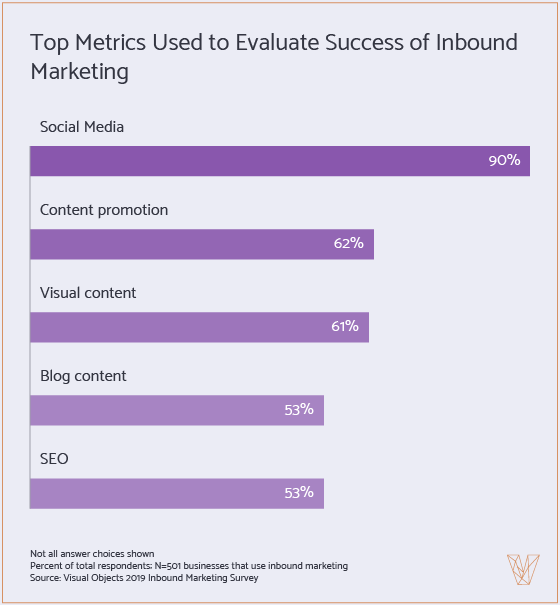 social media is most popular inbound marketing activity