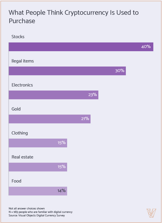 What People Think Cryptocurrency Is Used to Purchase