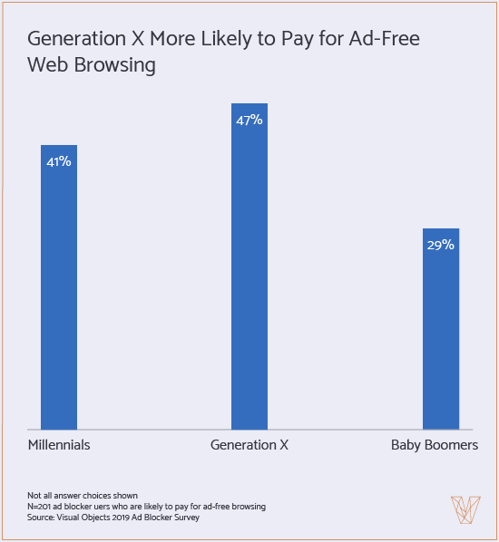 graph showing if generations will pay for ad free browsing