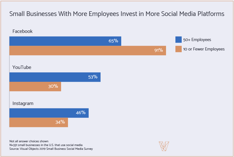 Small businesses with more employees invest in more social media channels