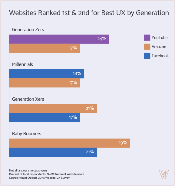 Websites Ranked for Best UX by Generation