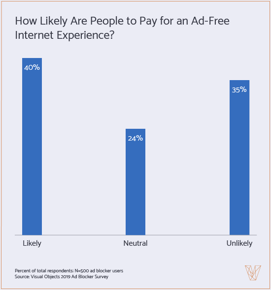 likelihood of paying for an ad-free internet experience