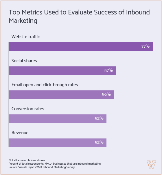 top metrics used to evaluate the success of inbound marketing