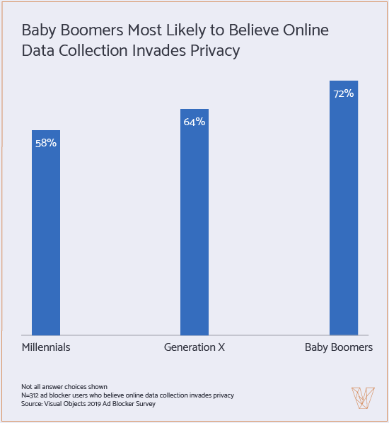graph showing how baby boomers feel about online data collection