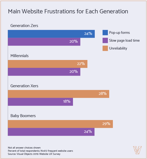 Website Frustrations by Generation