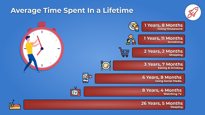 Time Spent on Social Media