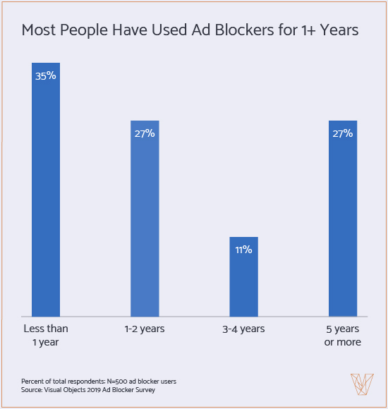 People Use Ad Blockers more than 1 year