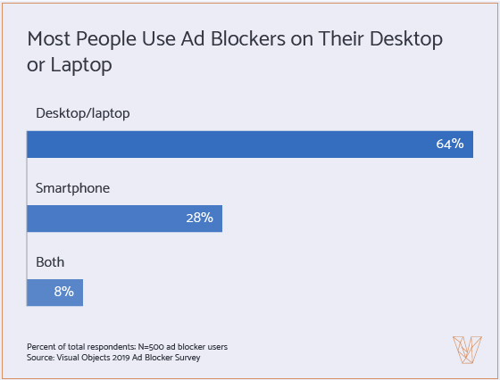 Graph 2 - people use ad blockers on desktops and laptops
