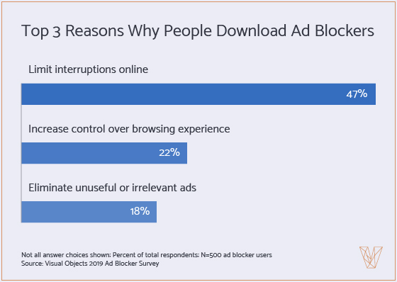 Graph 3 - Main reason for Using an Ad Blocker