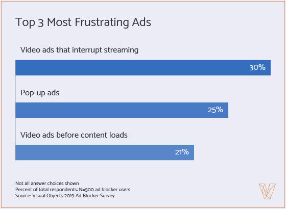Graph 4 - What Type of Ad Frustrates you the most