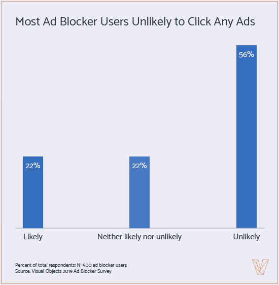 Graph 5 - How Likely are you to click on an ad