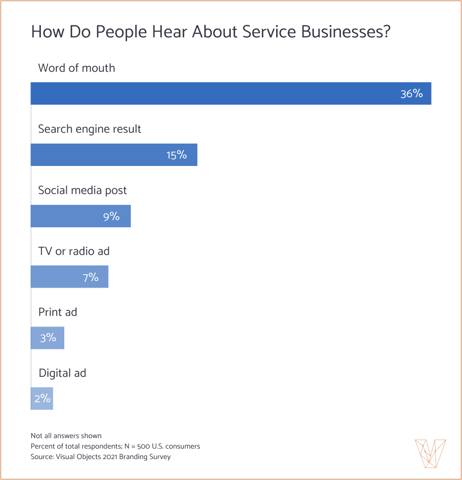 How People Hear About Service Businesses