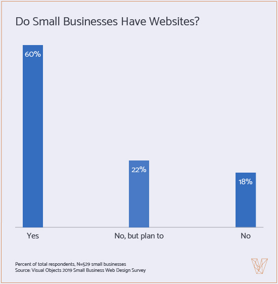 Graph 1: Do Small Businesses Have Websites