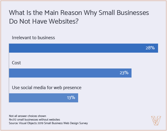 Graph 2: Main Reason Why Small Businesses Do Not Have Website