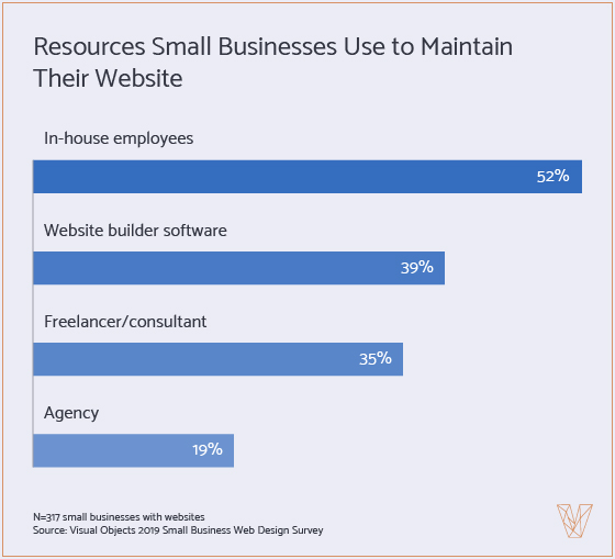Graph 3: Resources for Small Businesses