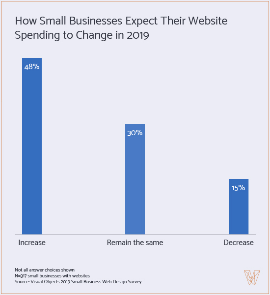 Graph 4: How Businesses Expect Websites Spending to Change