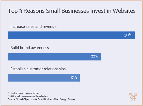 Graph 5: Top 3 Reasons Why Companies Invest in Websites