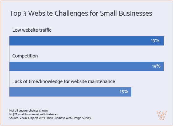 Graph 6: Top 3 Challenges for Small Biz Websites